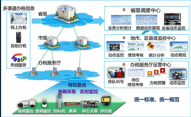 旭彩官网办税厅管理整体解决方案