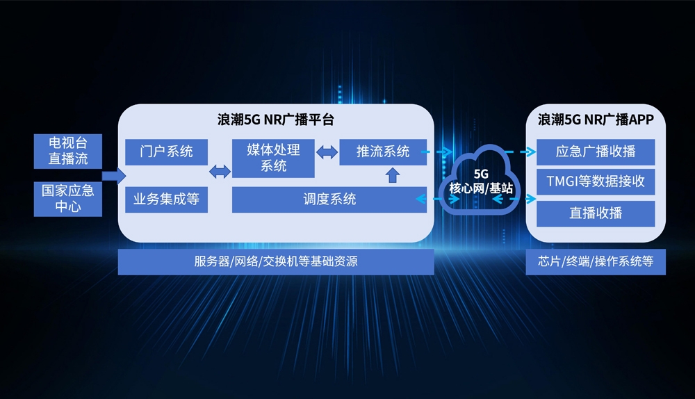 旭彩官网5G NR广播平台