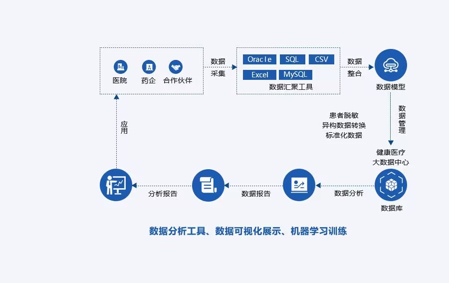 旭彩官网健康医疗大数据RWS
